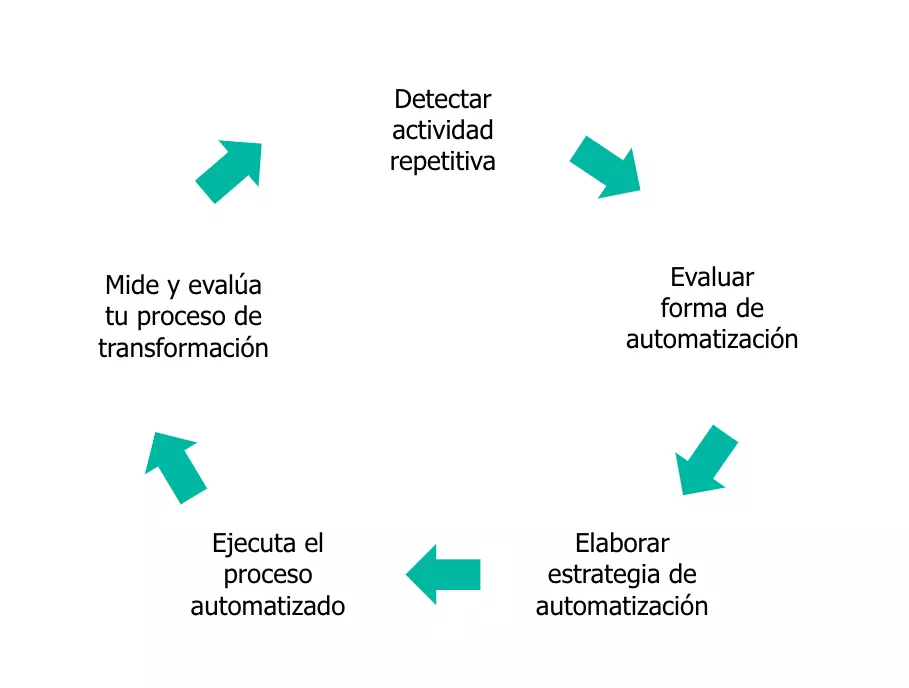 analisis-de-tareas-en-automatizacion-de-procesos